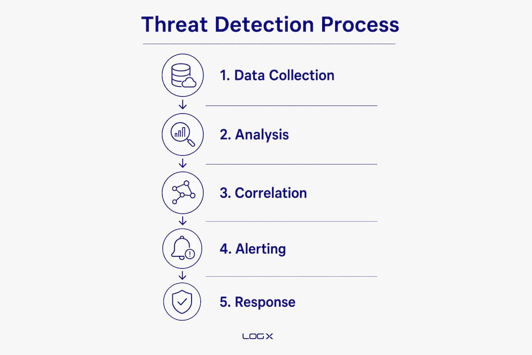 Infographic illustrating five-step threat detection process