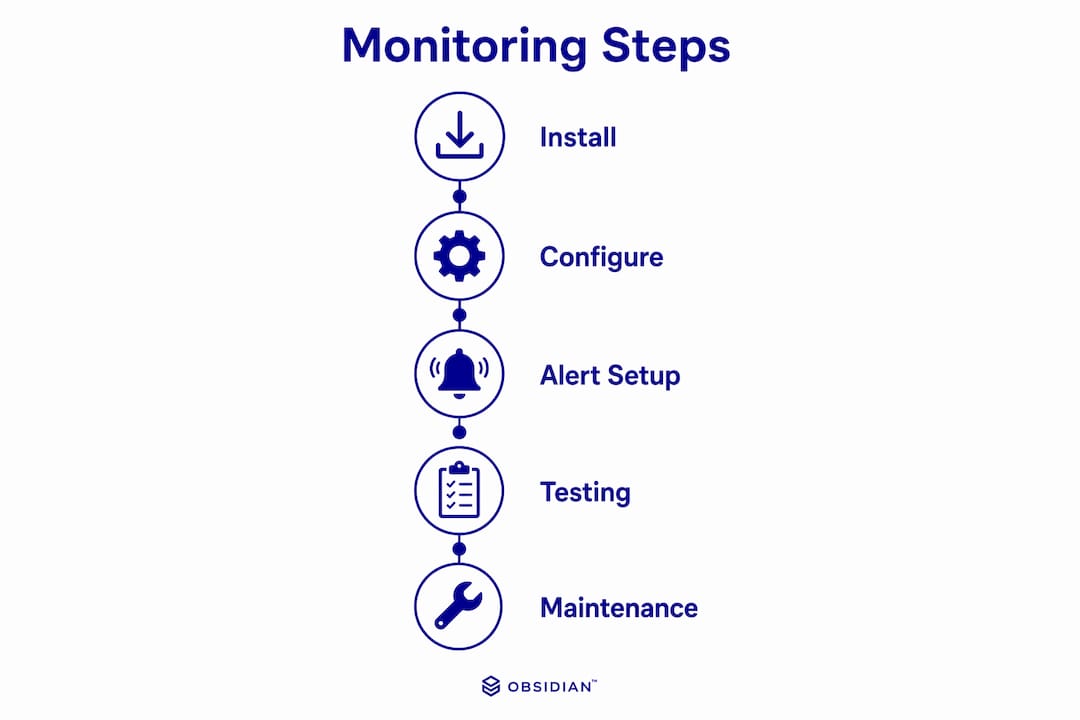 Infographic illustrating system monitoring implementation steps
