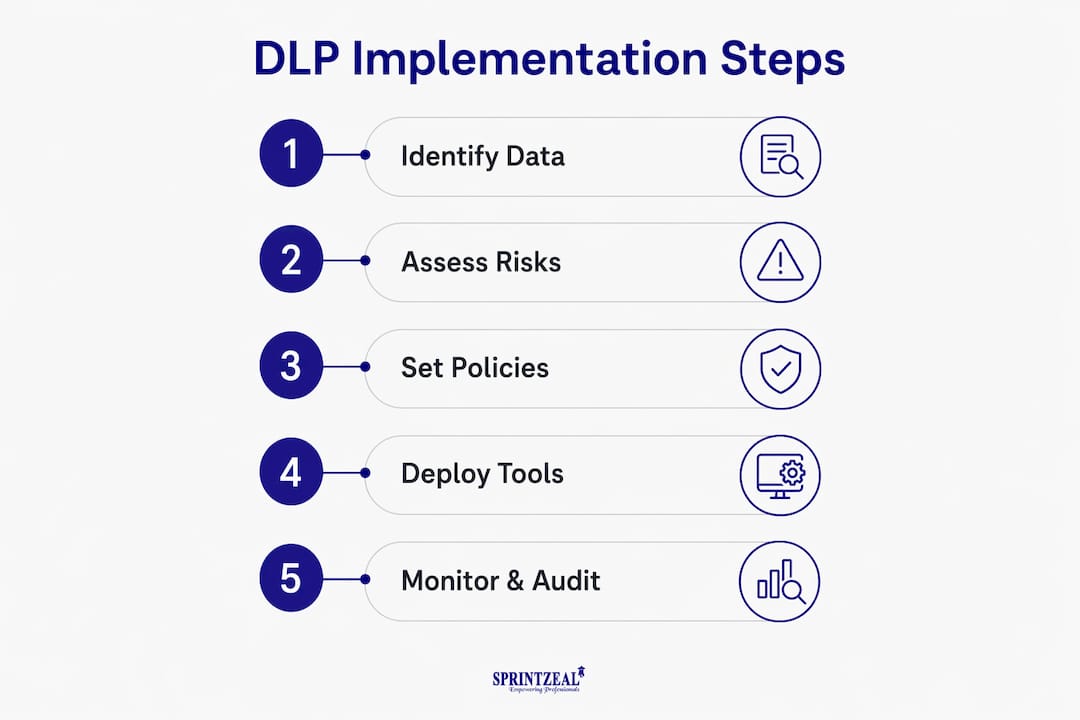 Infographic illustrating data loss prevention implementation steps