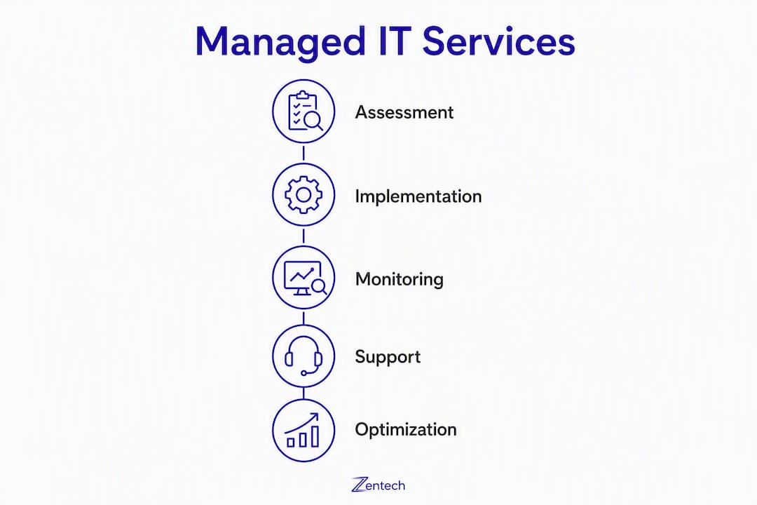 Infographic showing managed IT services steps