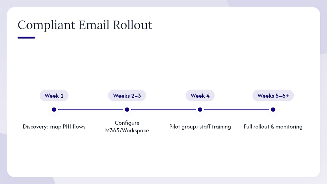 How a managed IT provider delivers a compliant email outcome — overview diagram