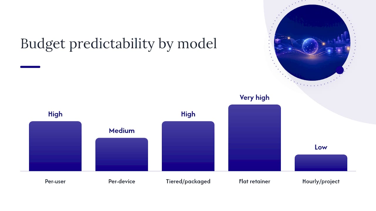Diagram comparing MSP billing models and budget factors