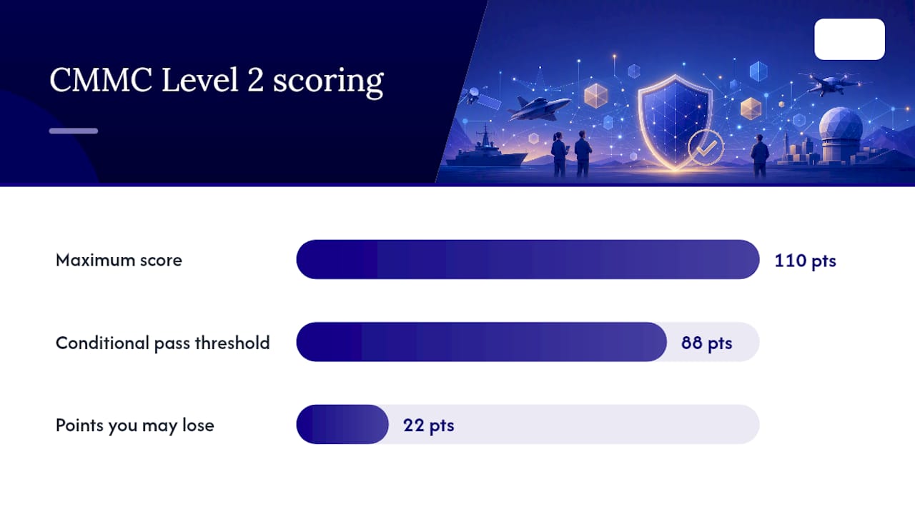 Diagram of CMMC Level 2 scoring and POA&M role