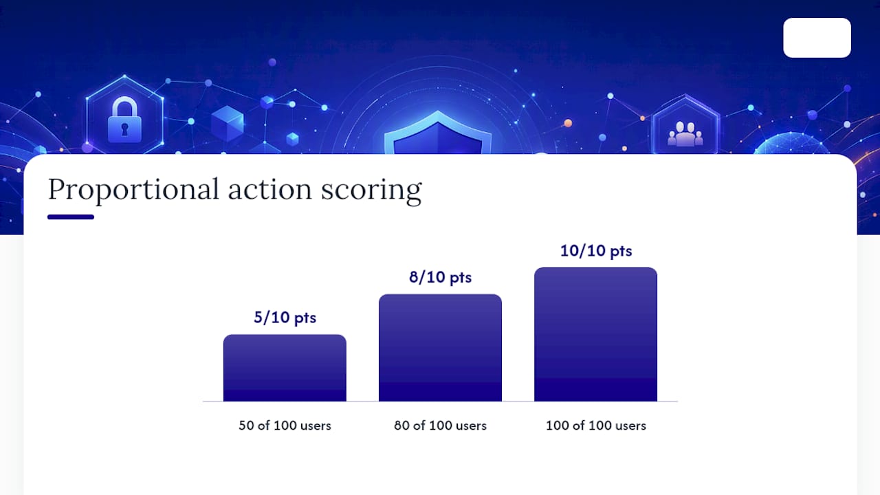 How Secure Score Points and Rankings Actually Work — overview diagram