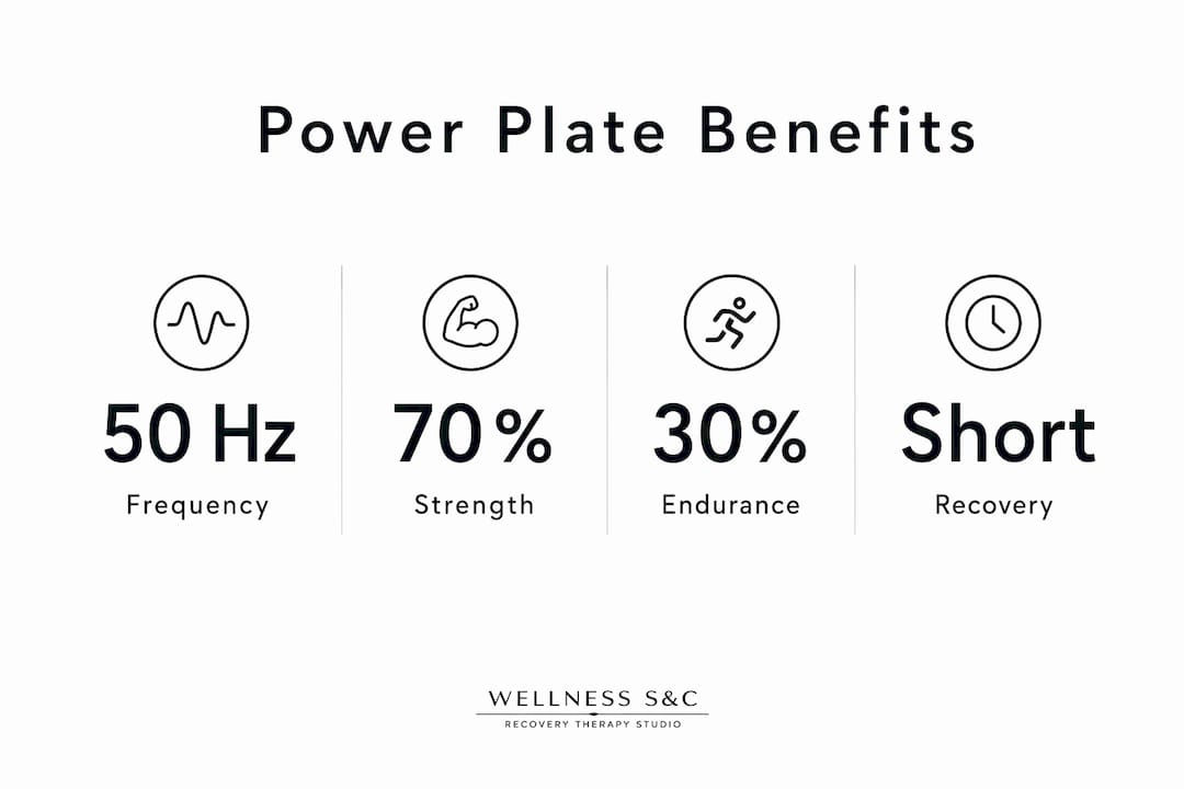 Infographic showing Power Plate training benefits statistics