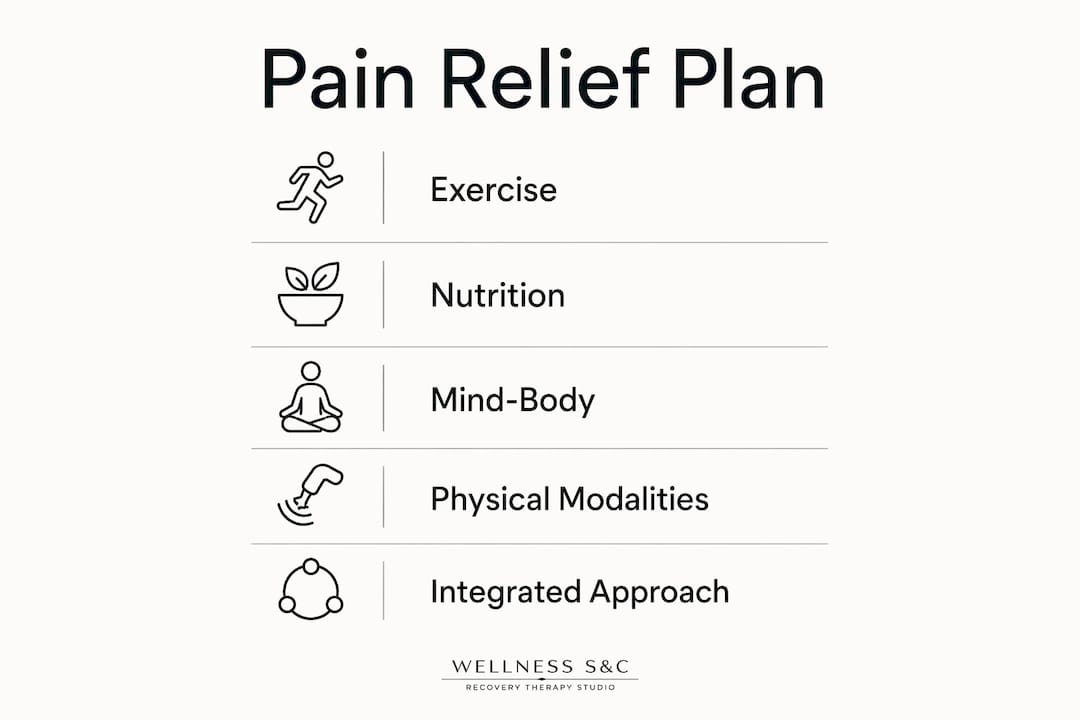 Infographic outlining chronic pain relief steps