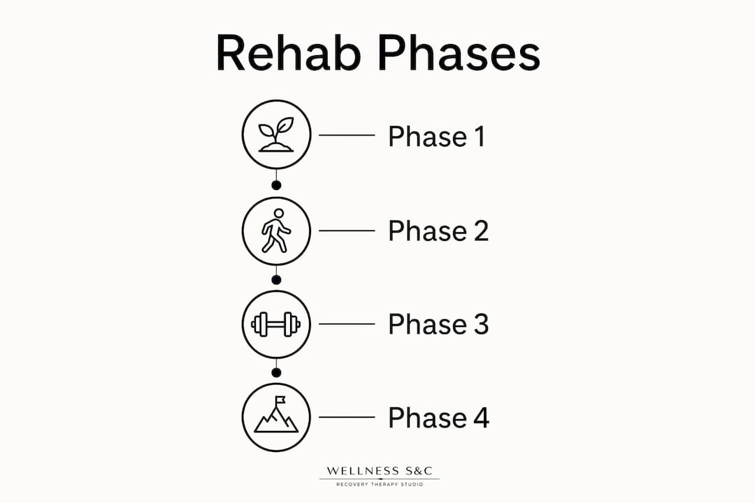 Infographic showing four phases of injury rehabilitation