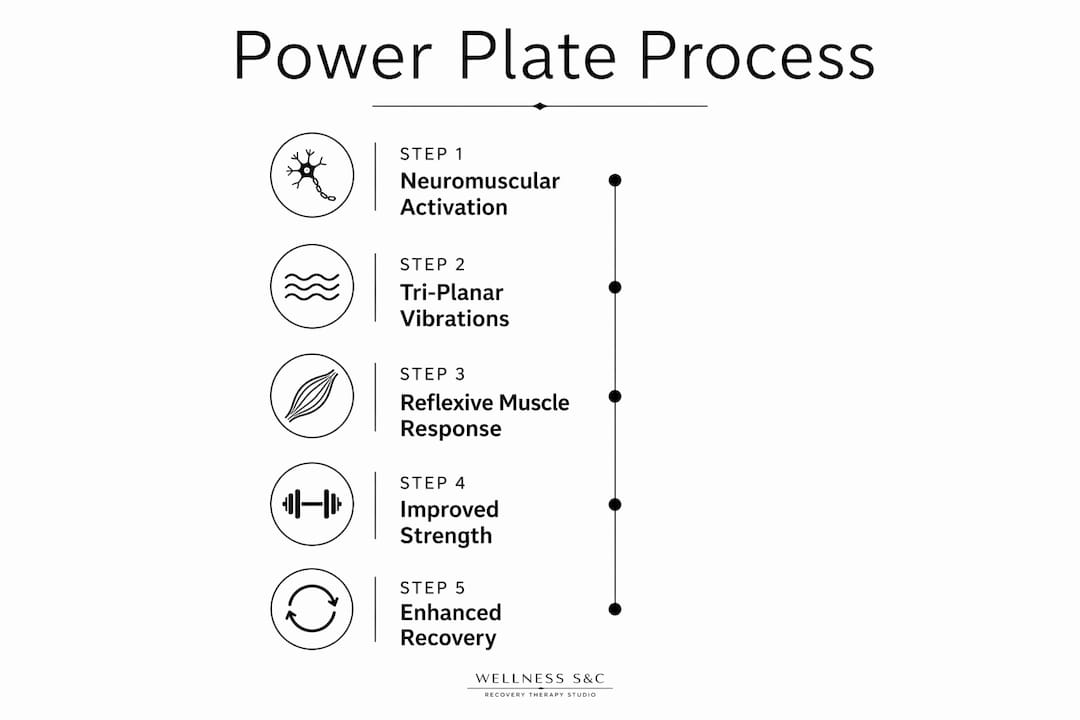 Infographic with five-step Power Plate training process