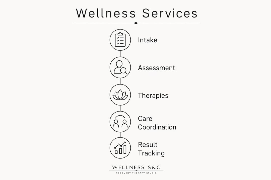 Infographic outlining key wellness center service steps