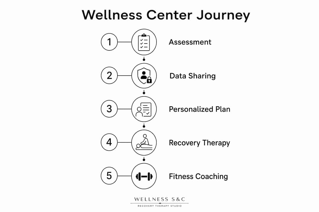 Infographic showing wellness center care journey steps