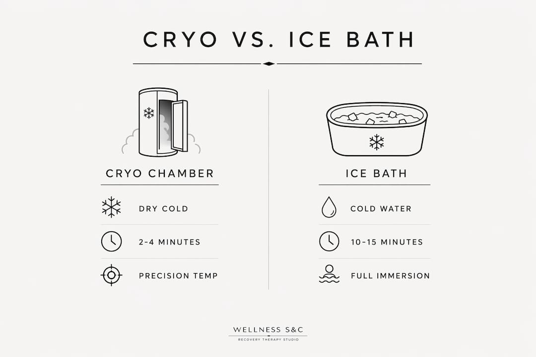 Infographic comparing cryo chamber and ice bath
