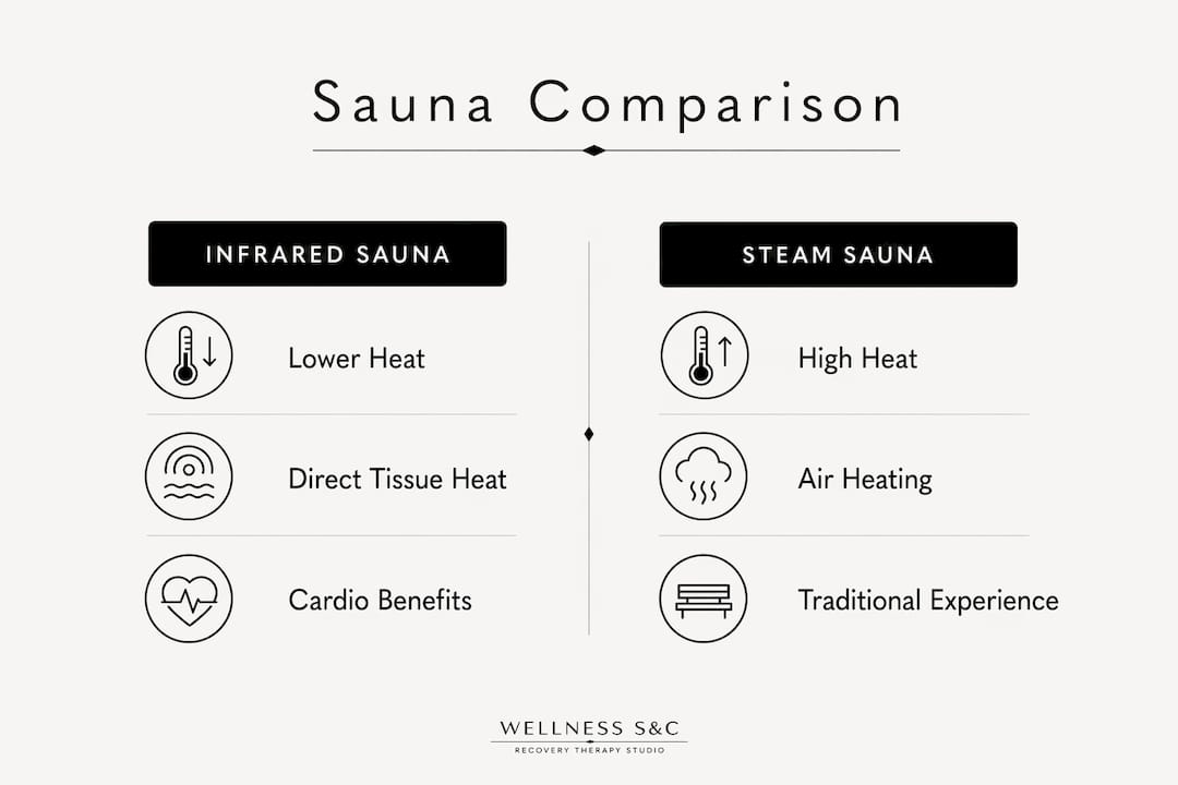 Infographic comparing infrared and traditional steam saunas