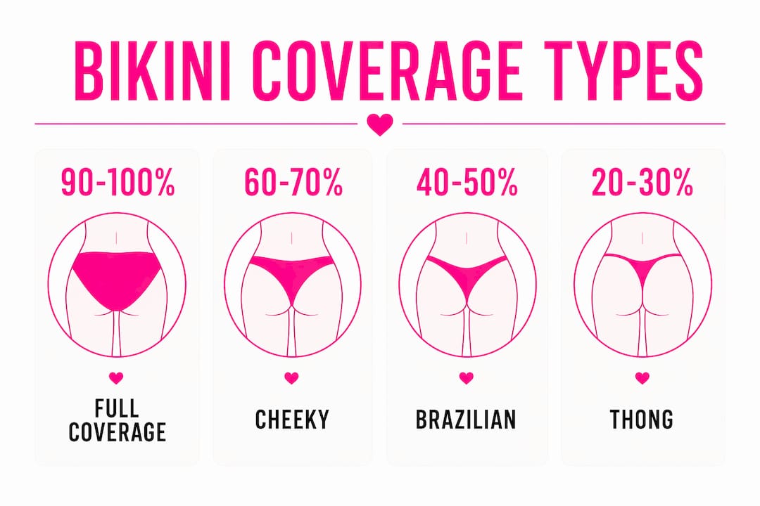 Infographic depicting types of bikini coverage with percentages