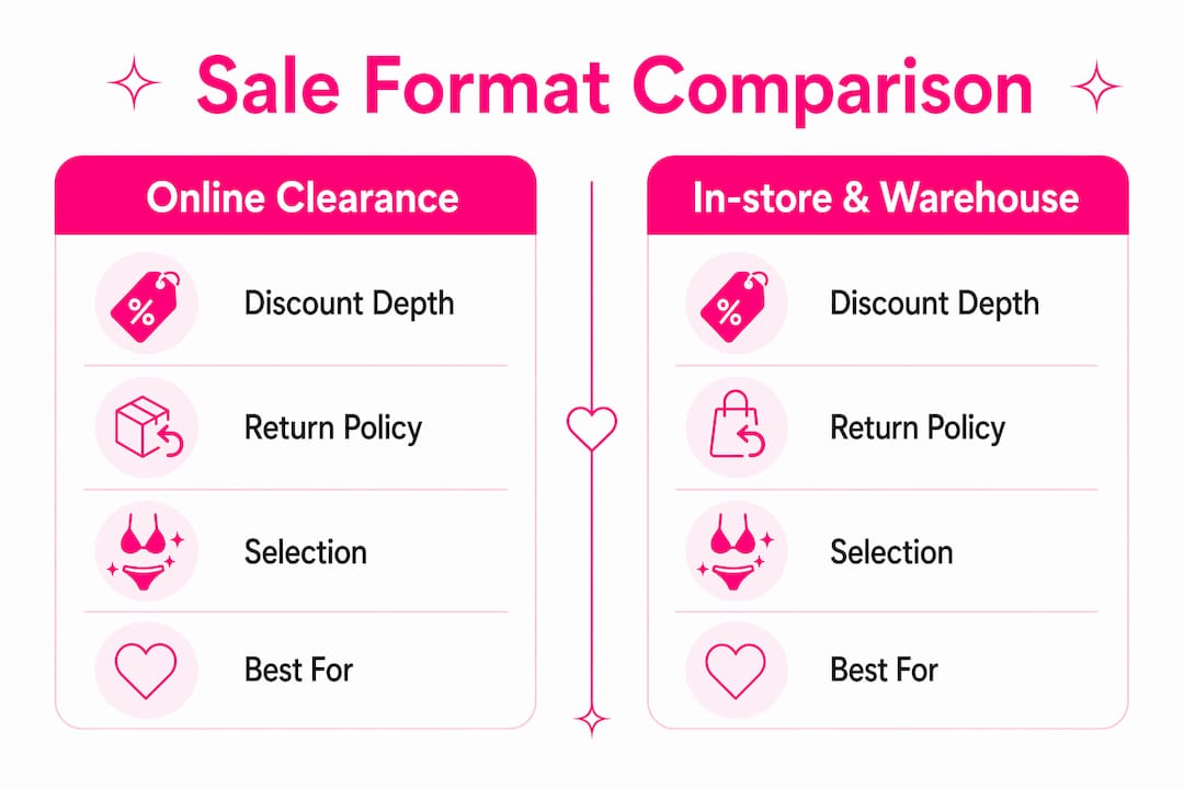Infographic comparing swimwear sale formats