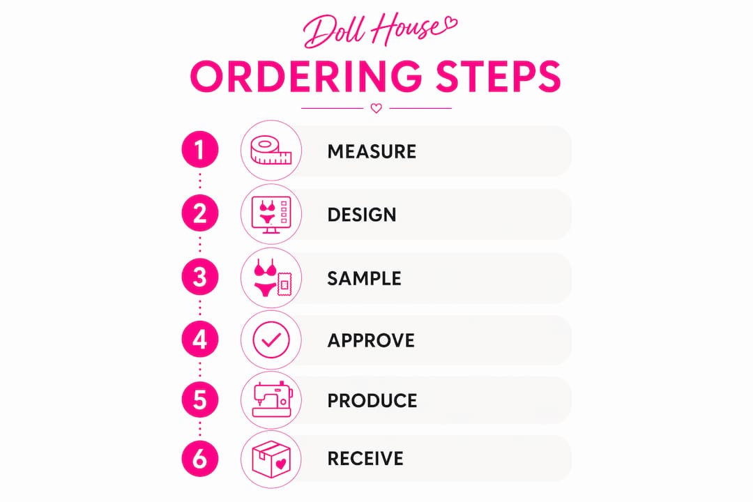 Infographic showing vertical flow of custom swimwear ordering steps