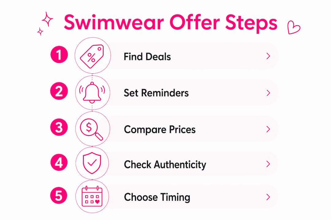 Infographic showing steps to navigate swimwear offers
