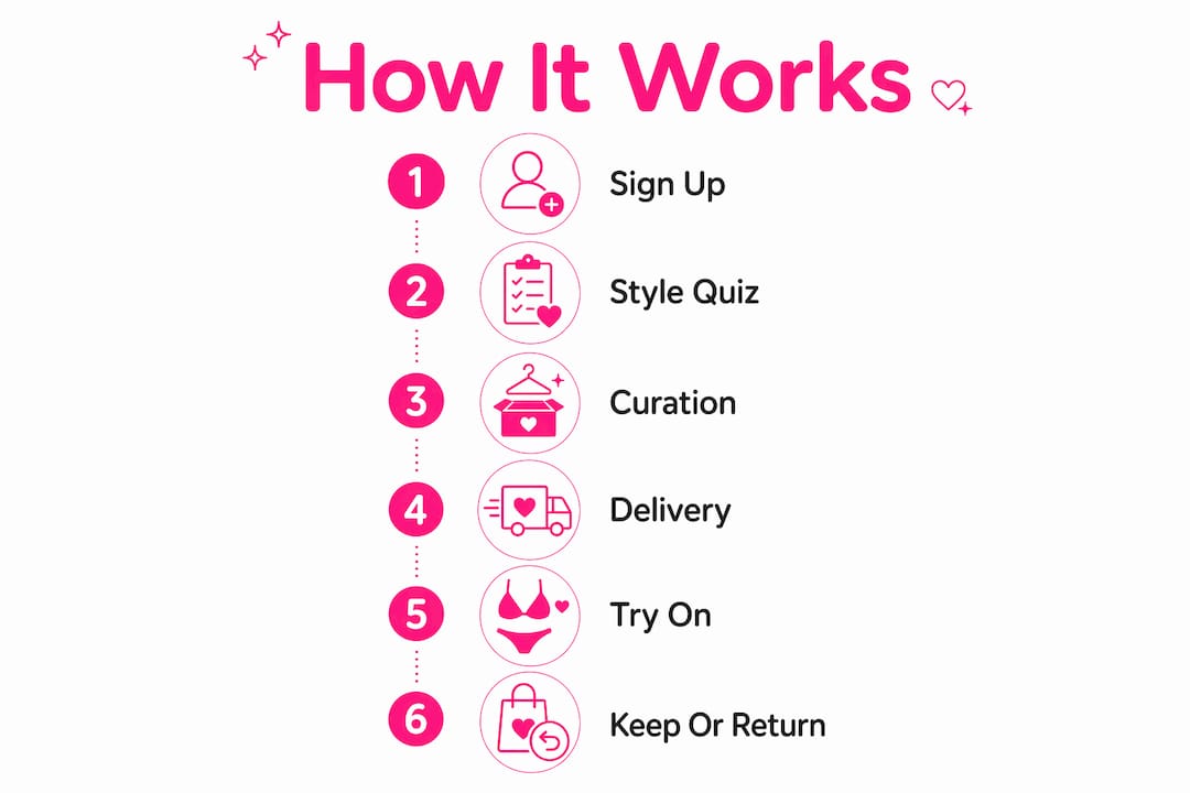 Infographic showing swimwear subscription box process