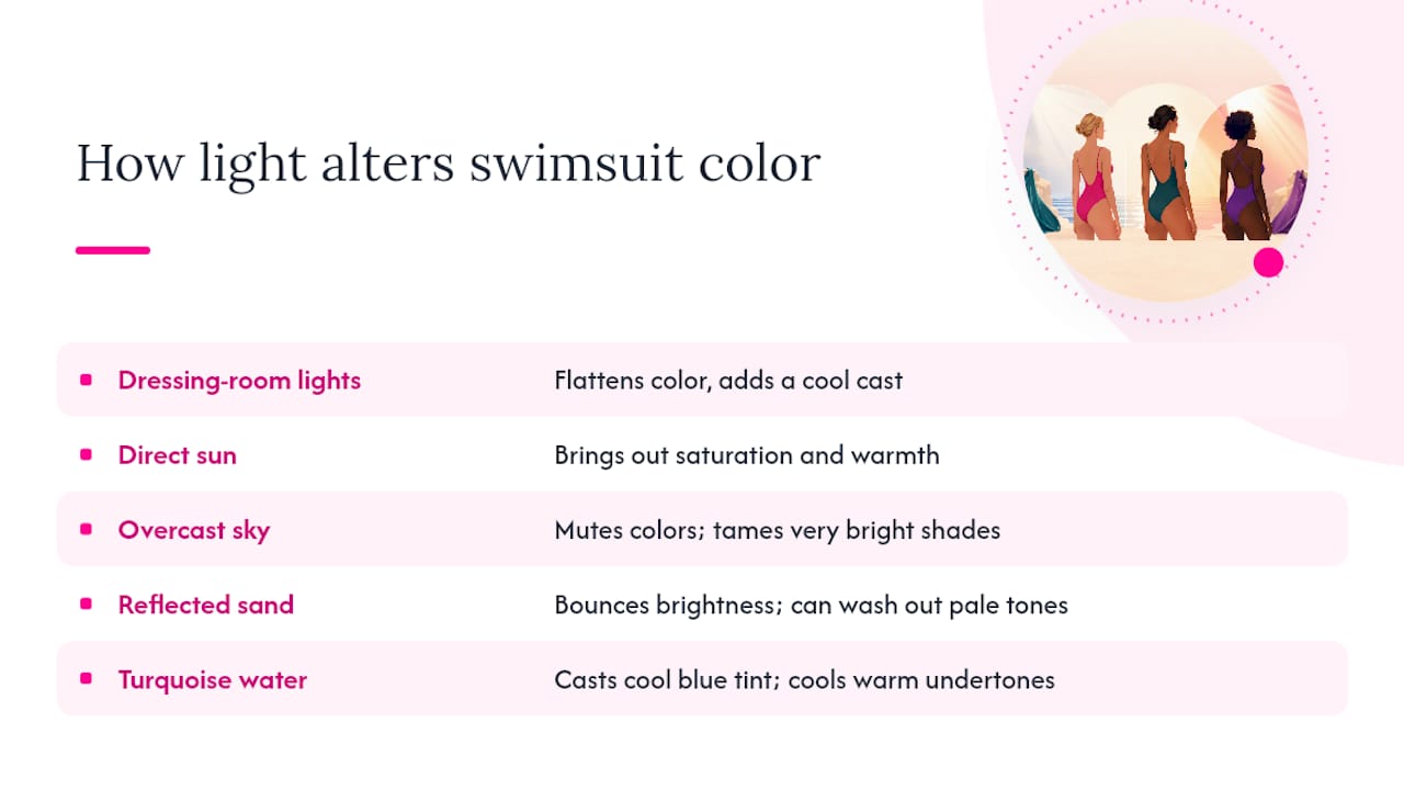Why the Same Swimsuit Color Looks Different at the Beach vs. at Home — overview diagram