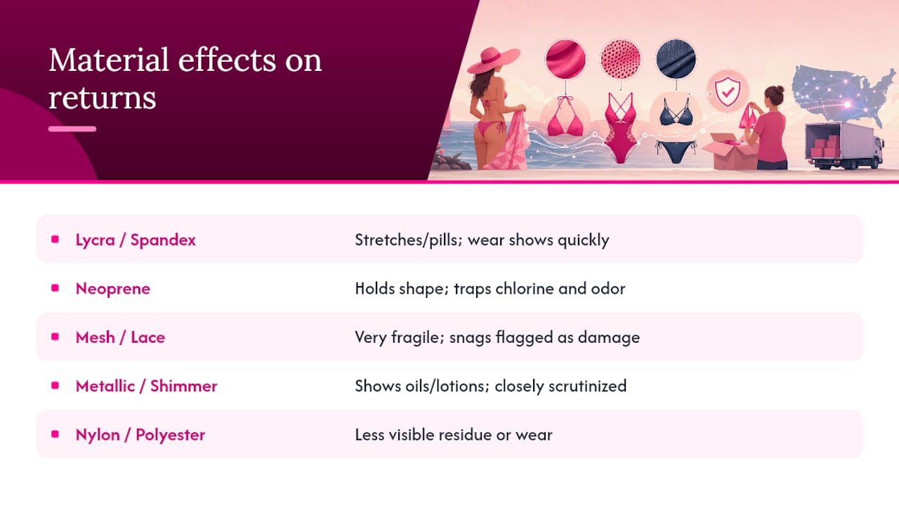 Do Fabric Type and Swimwear Material Change Return Rules — overview diagram