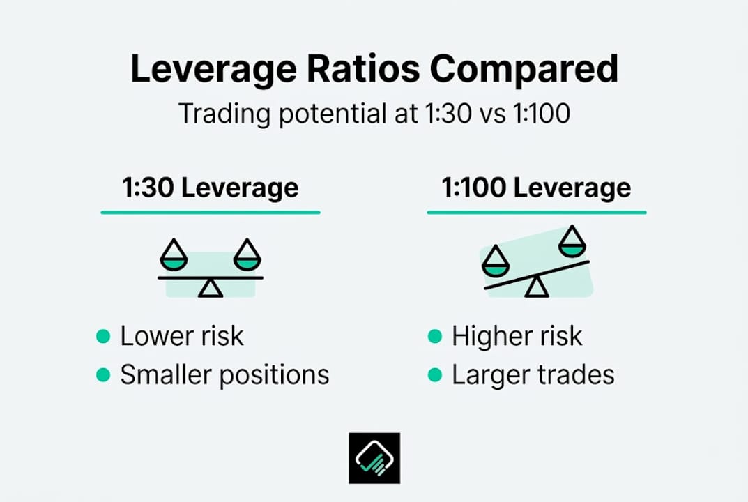 Infographic comparing leverage ratios risks and benefits