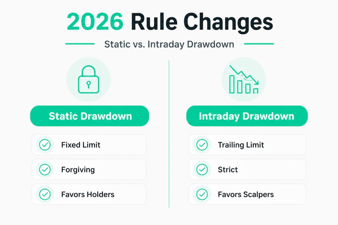 Infographic comparing static and intraday drawdown rules