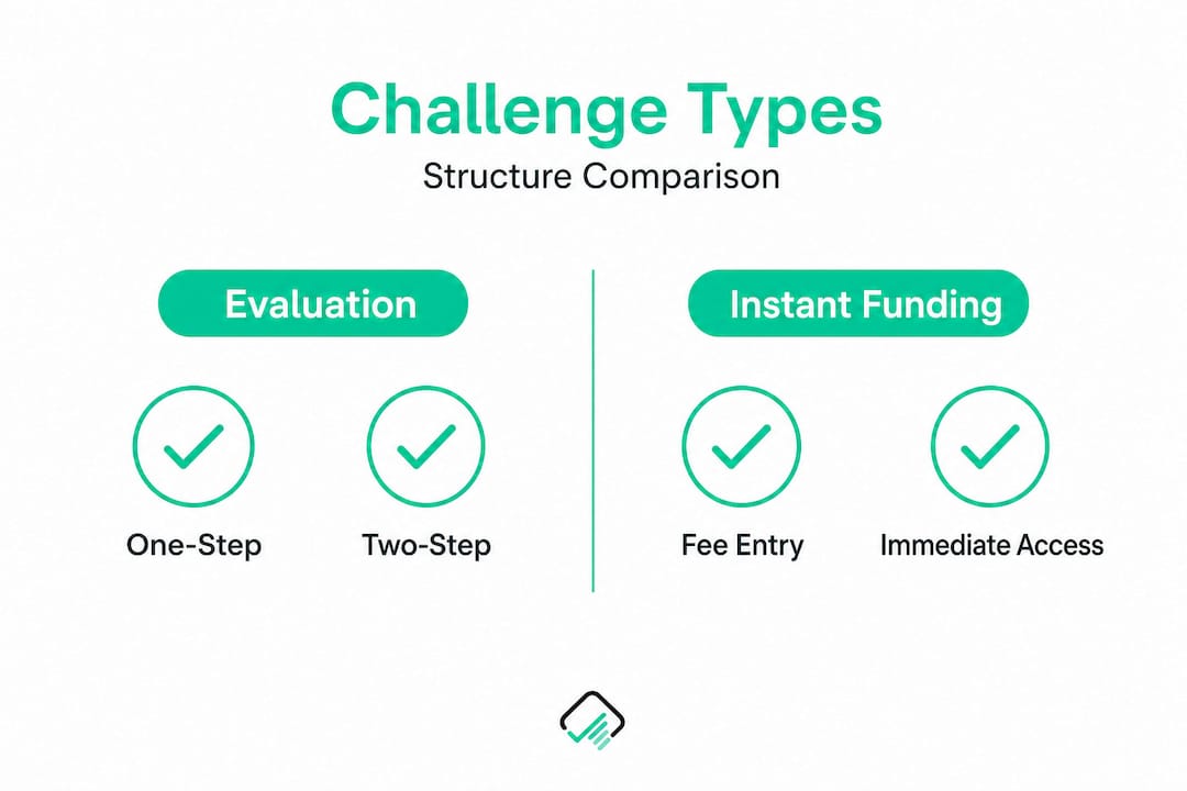 Infographic comparing prop trading challenge types