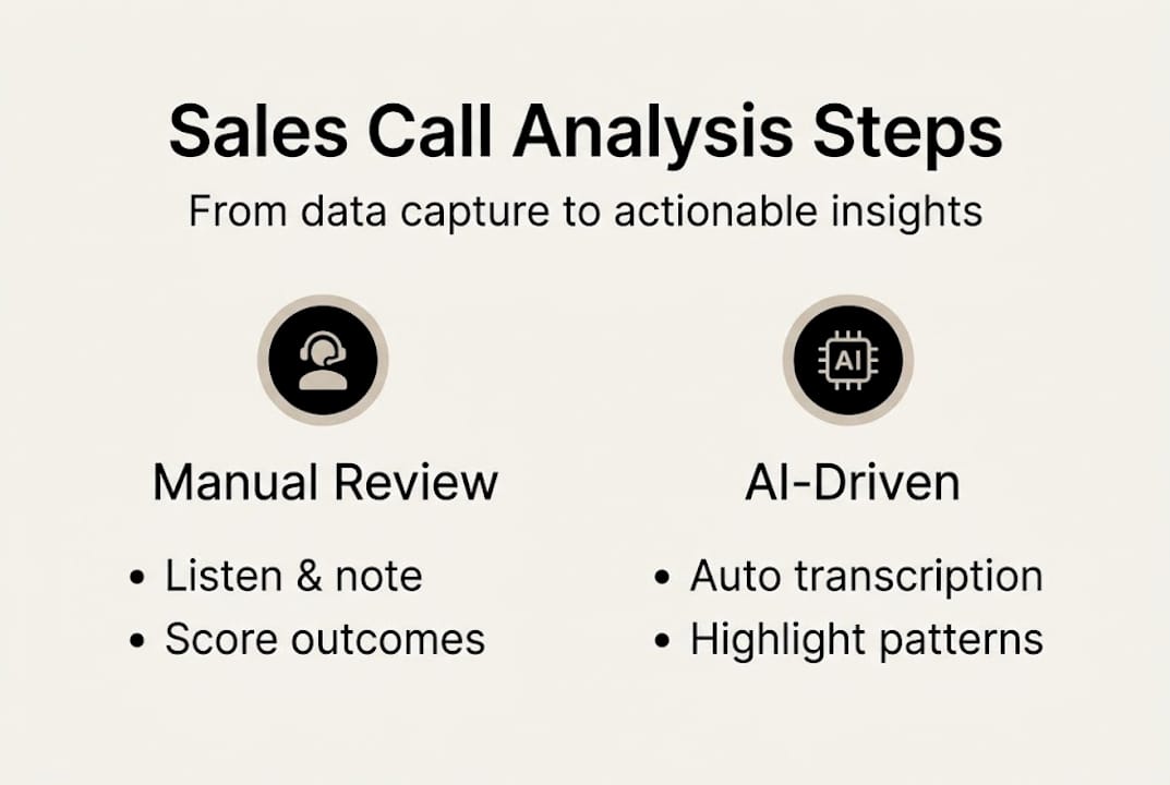 Step-by-step conversation analysis for sales teams | Amaya AI