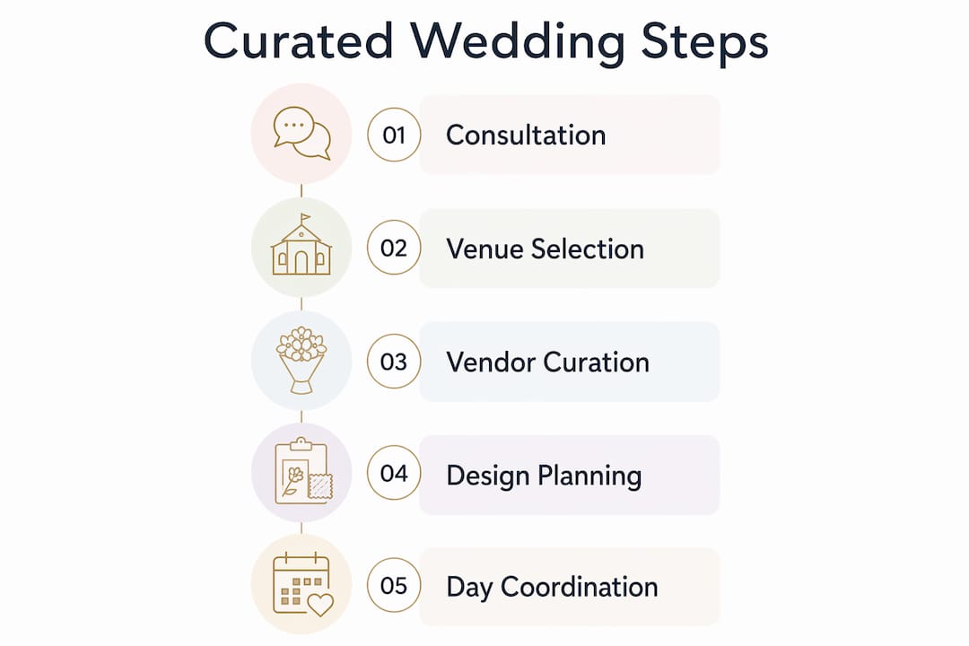 Infographic illustrating key steps in curated wedding planning