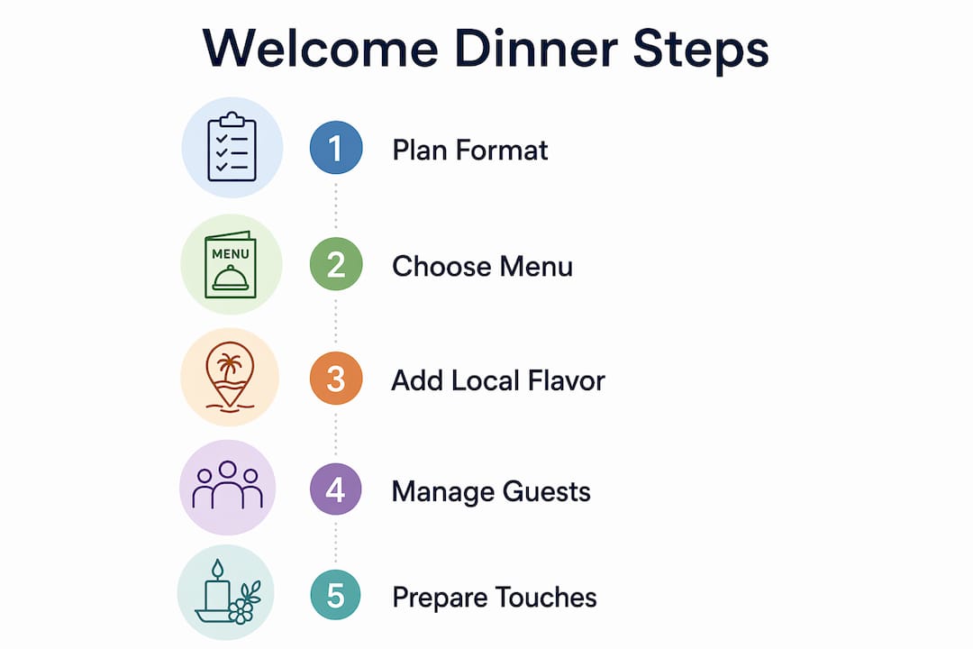 Infographic outlining steps to plan welcome dinner