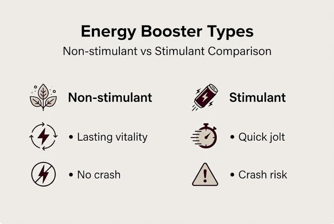 Infographic comparing non-stimulant and stimulant energy boosters