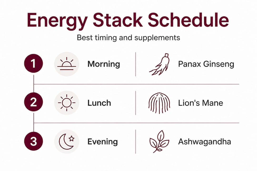 Infographic of energy supplement timing schedule