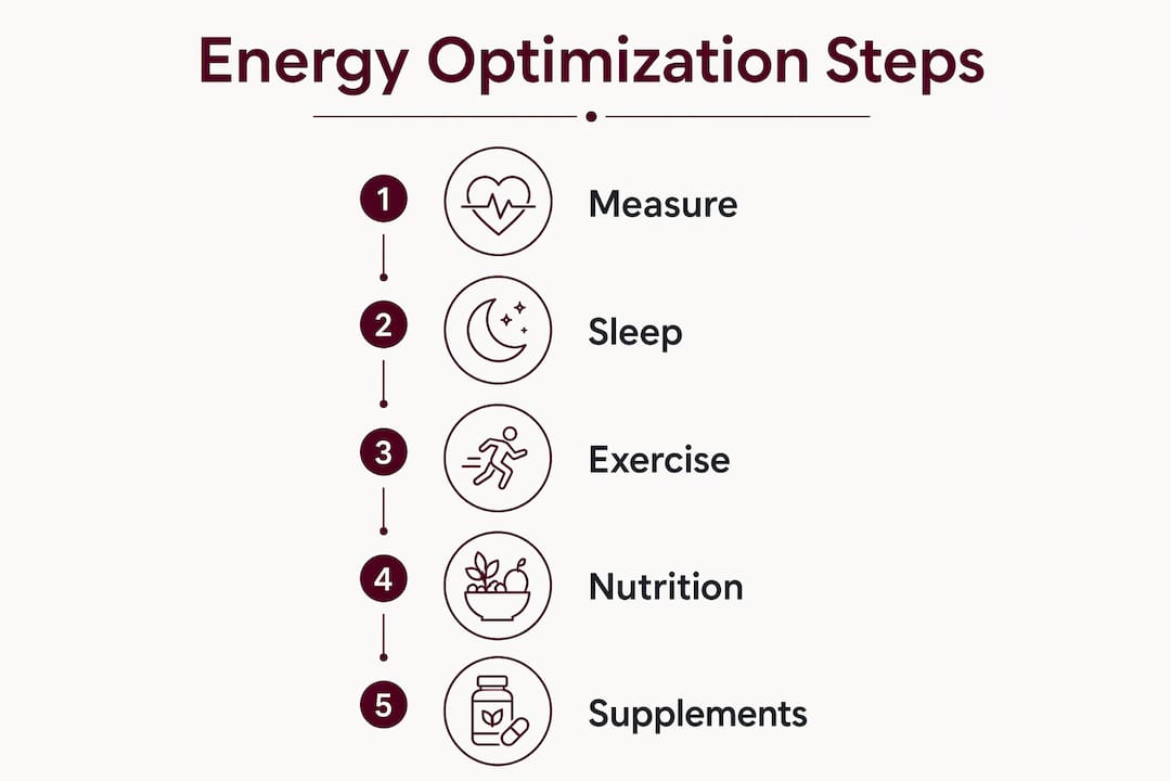 Infographic showing steps for energy optimization