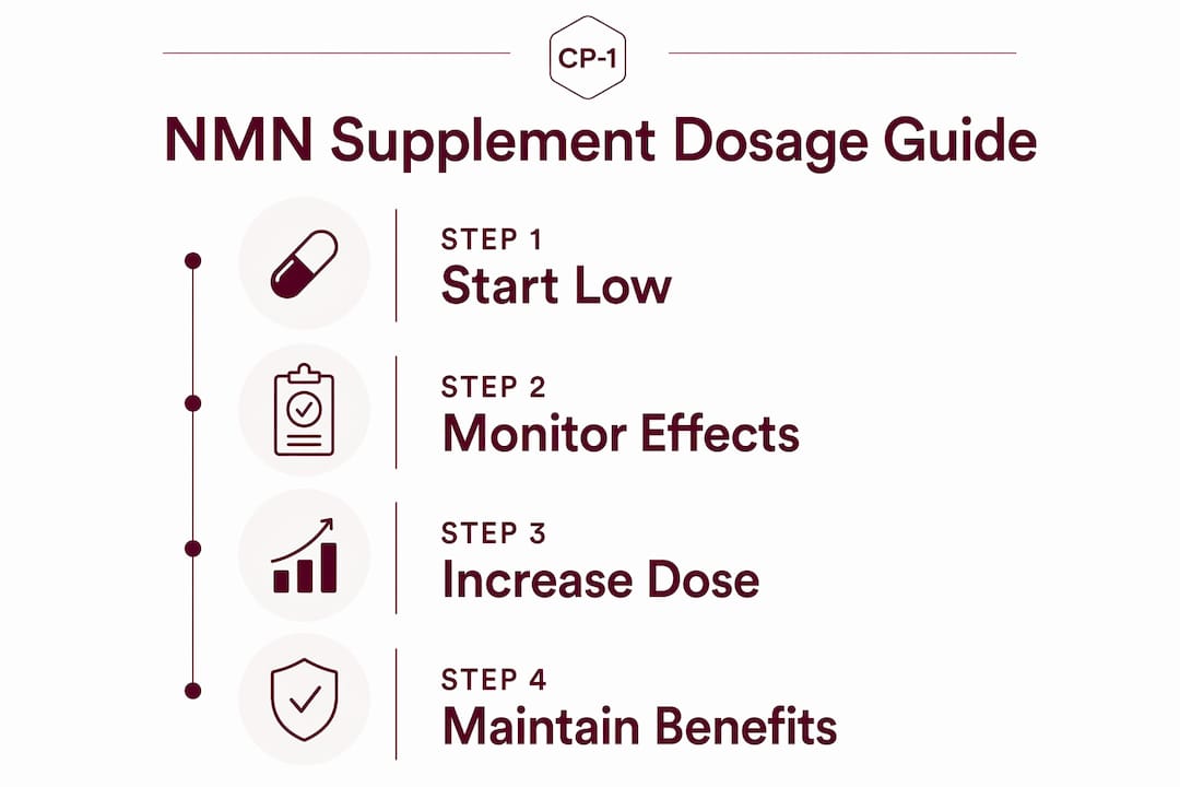 Infographic illustrating NMN supplement dosage steps
