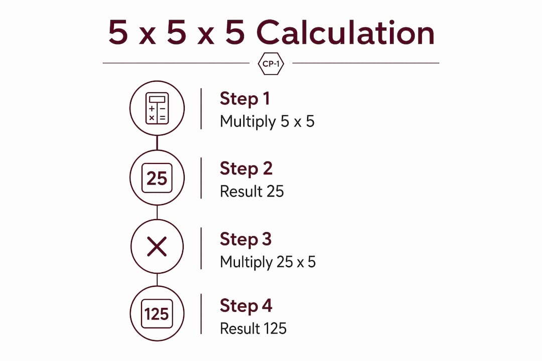 Infographic illustrating steps to calculate 5 x 5 x 5