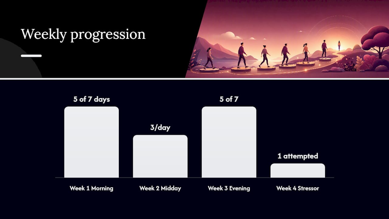Four-step weekly resilience building timeline
