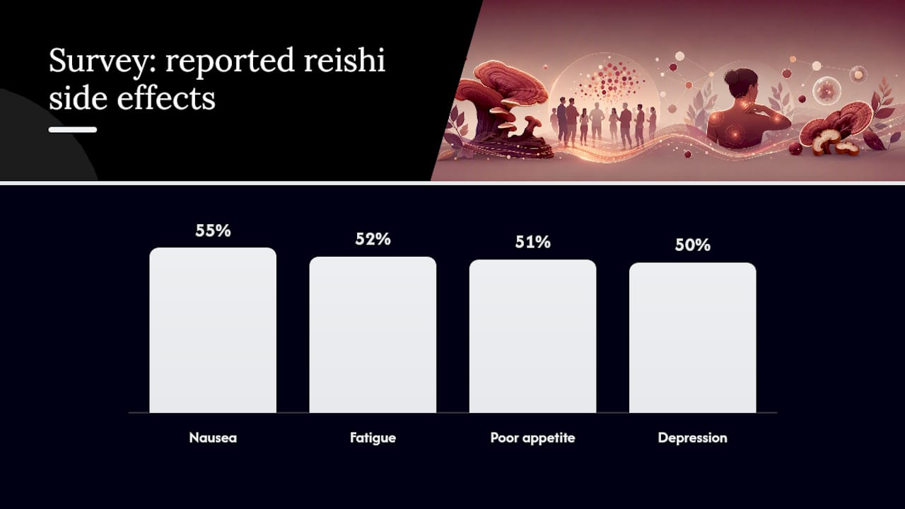 Bar chart of common reishi side effects