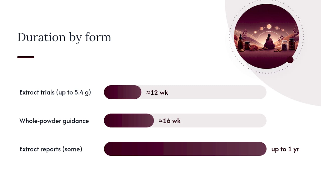 How Long Should You Take Reishi? — overview diagram