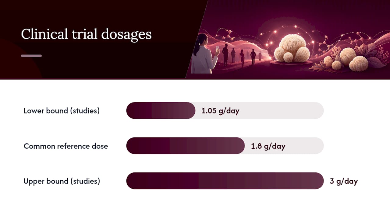 What Dosage Ranges Have Clinical Trials Actually Used? — overview diagram
