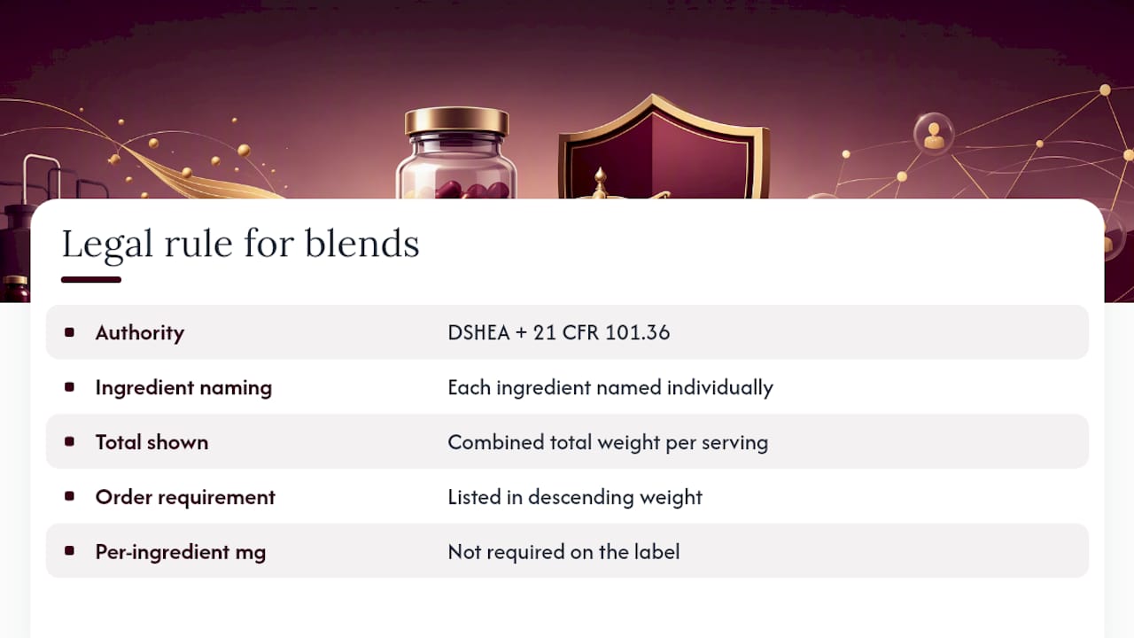 What Legal Rule Allows Proprietary Blends? — overview diagram