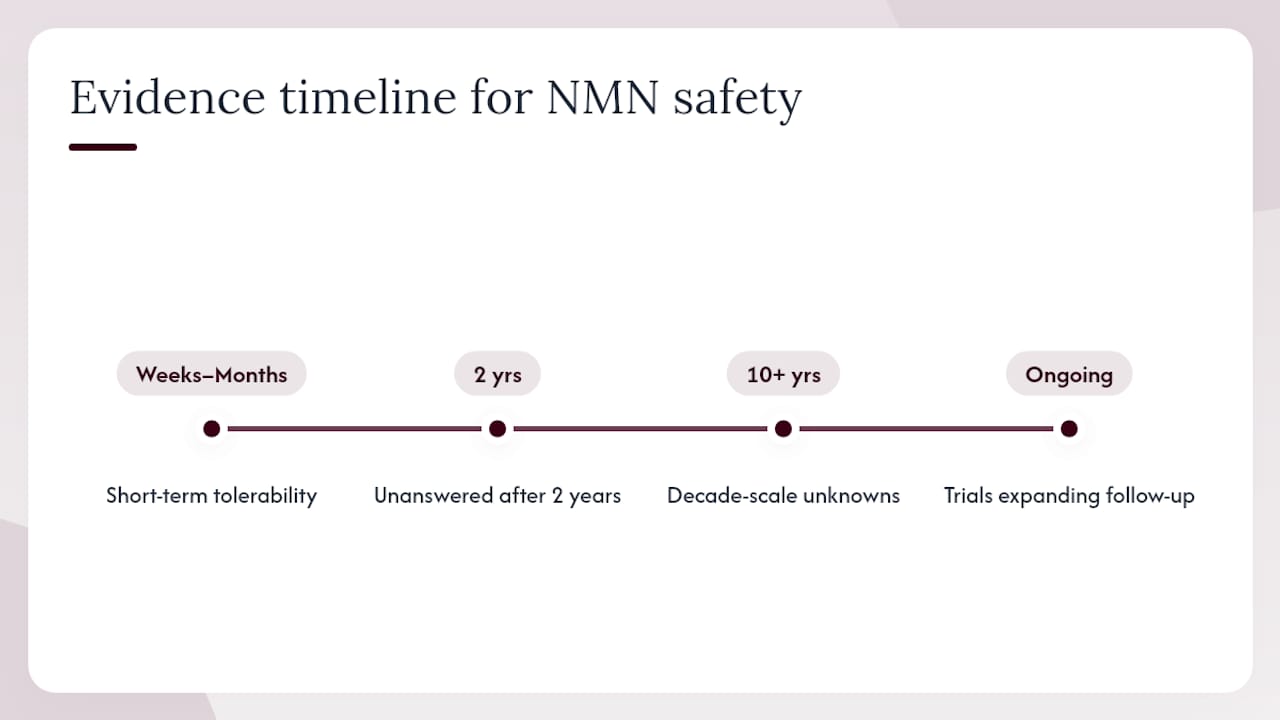 Timeline of NMN safety evidence gaps