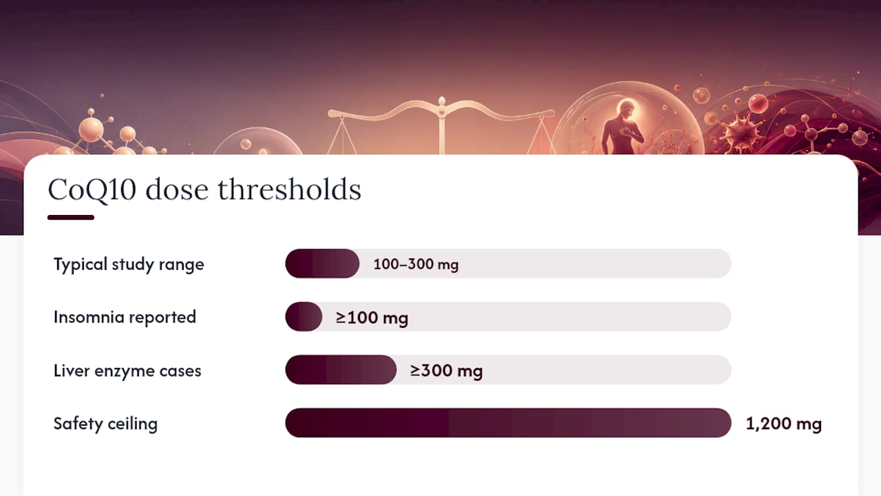 How Much CoQ10 Is Too Much? — overview diagram