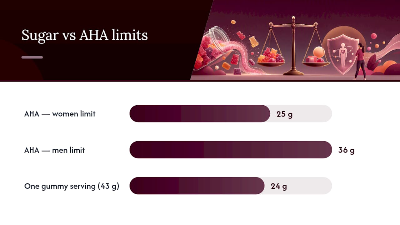 How Does Sugar in Gummies Affect Your Health? — overview diagram