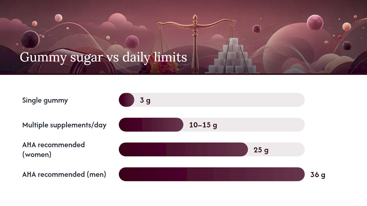 Gummy Vitamins Vs. Gummy Candy: Why the Sugar Difference Exists — overview diagram
