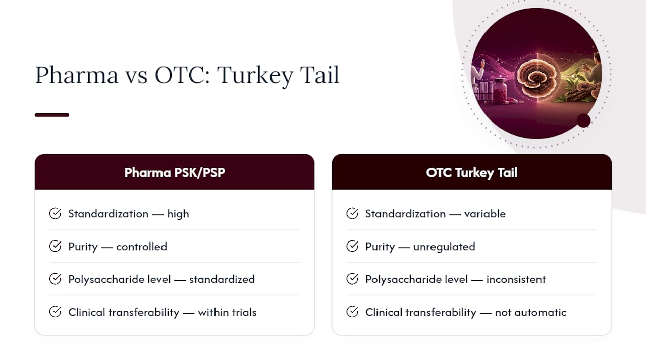 Comparison of clinical and OTC turkey tail extracts