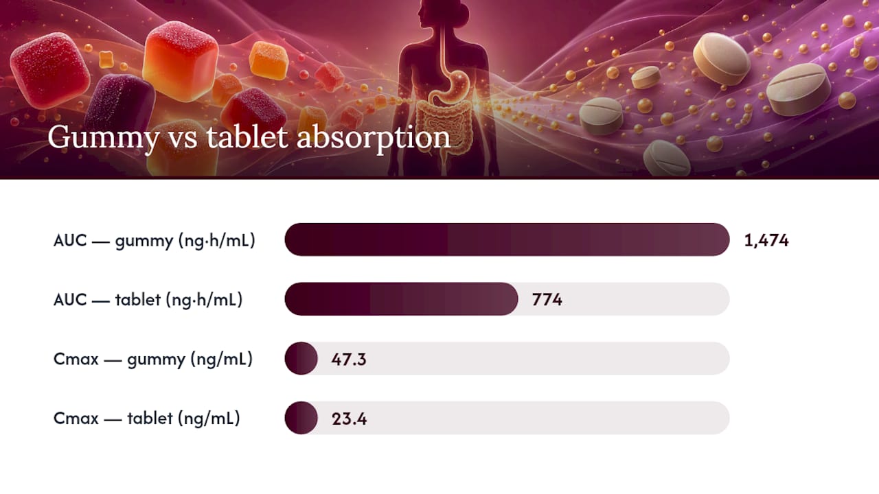 Vitamin D3 gummy versus tablet absorption results