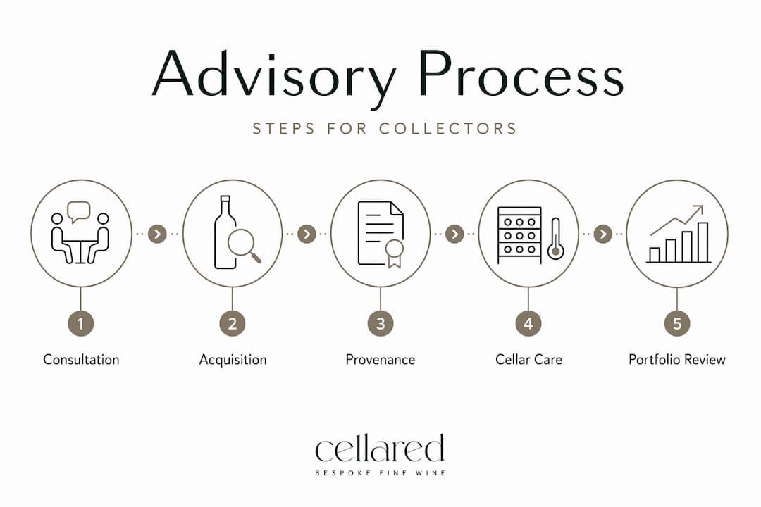 Infographic outlining custom wine advisory process steps