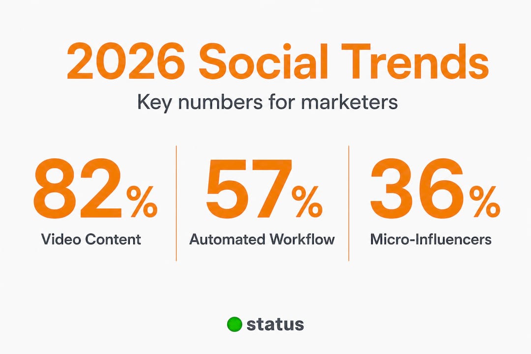 Infographic with 2026 social media trend statistics