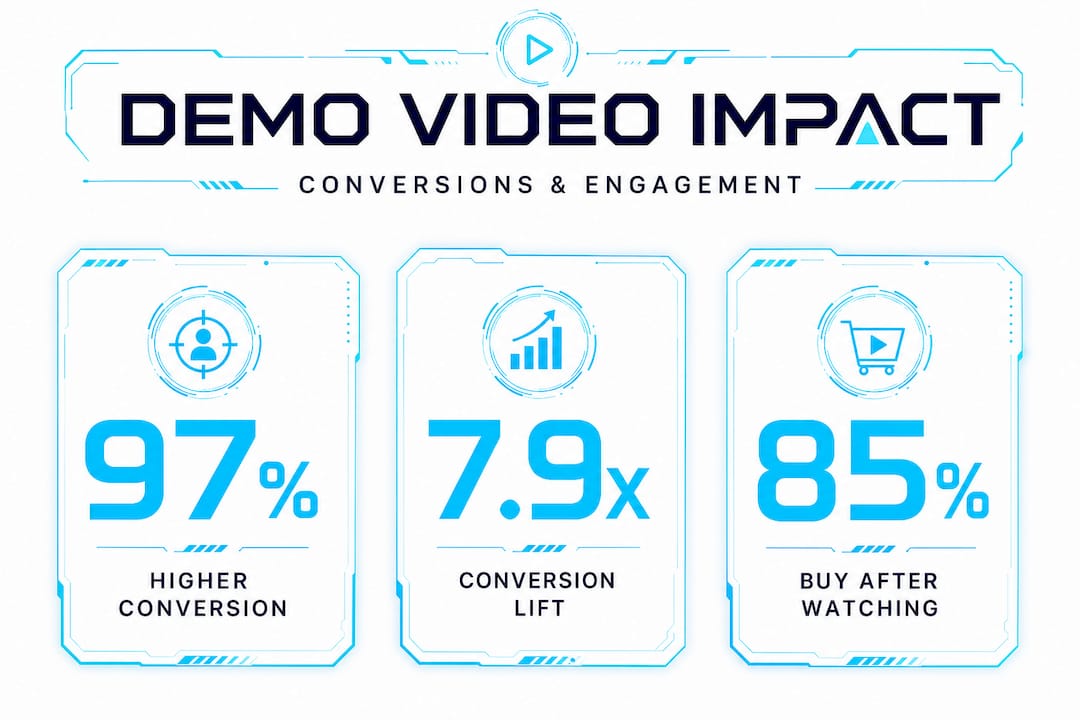 Infographic showing demo video conversion and engagement statistics