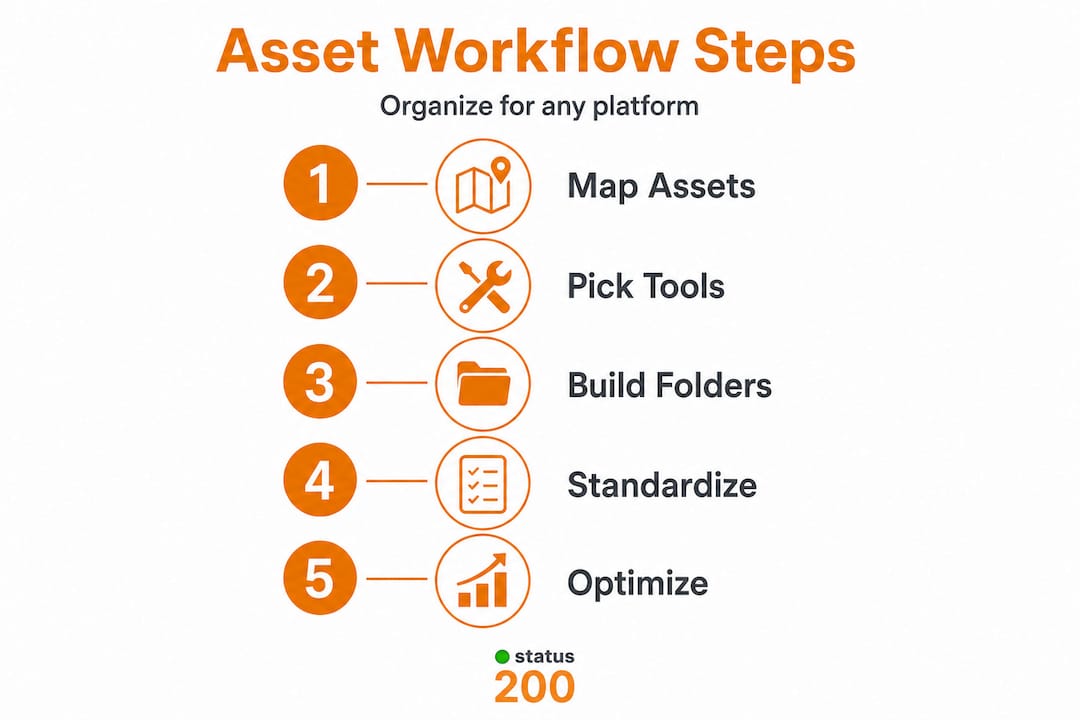 Infographic showing five key steps of asset organization