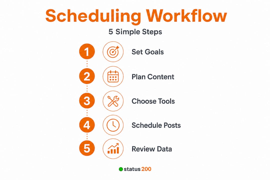Five step vertical process for post scheduling